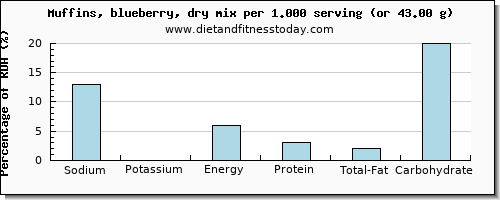 sodium and nutritional content in blueberry muffins